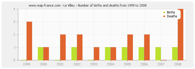 Le Villey : Number of births and deaths from 1999 to 2008
